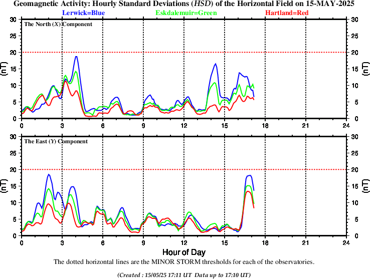 Hourly Standard deviation at UK observatories