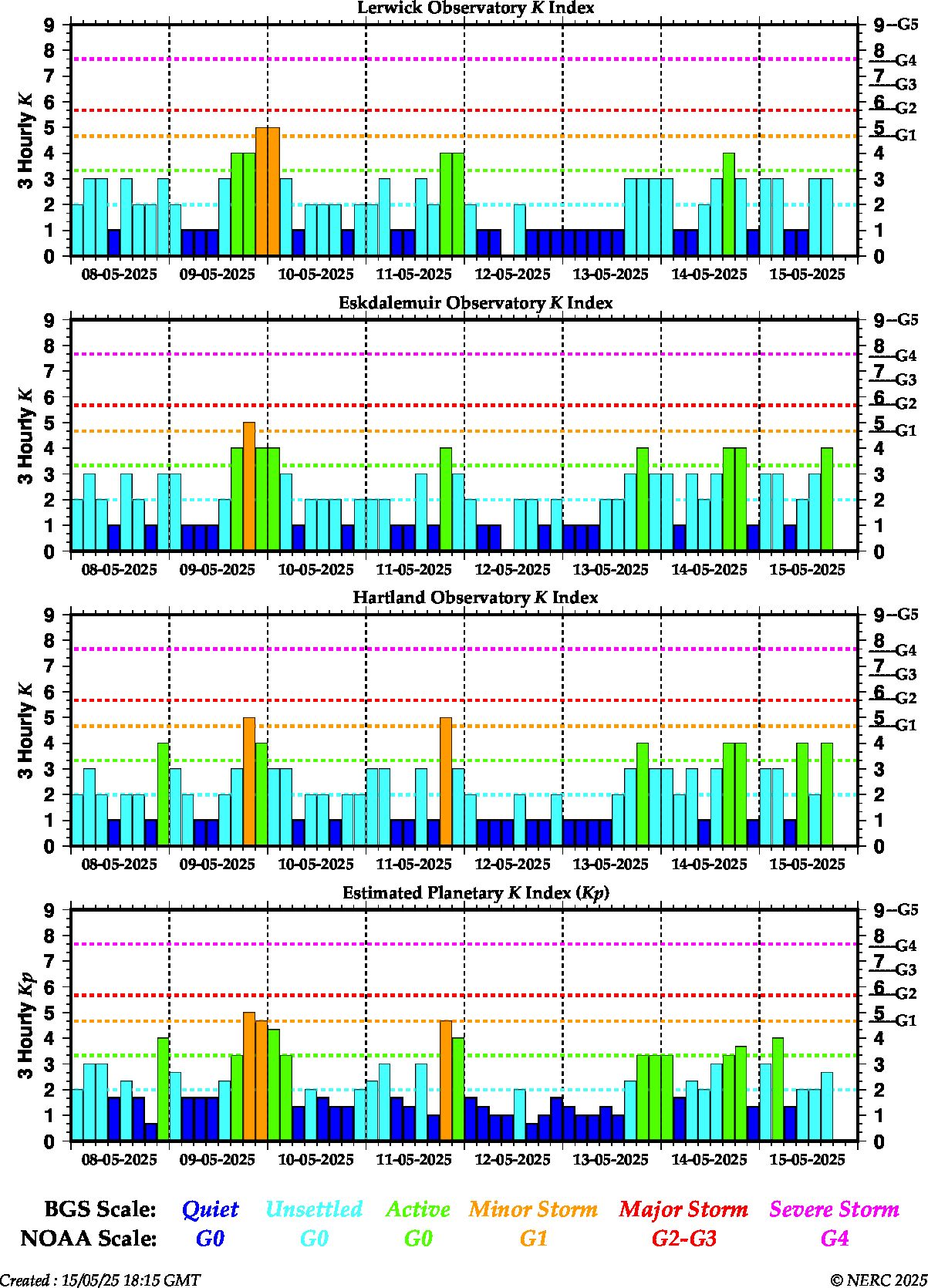 K indices for the UK observatories and global Kp