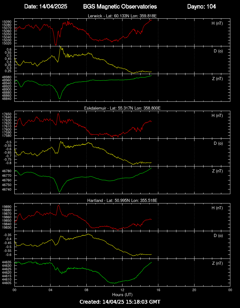 Magnetic measurements at the UK observatories